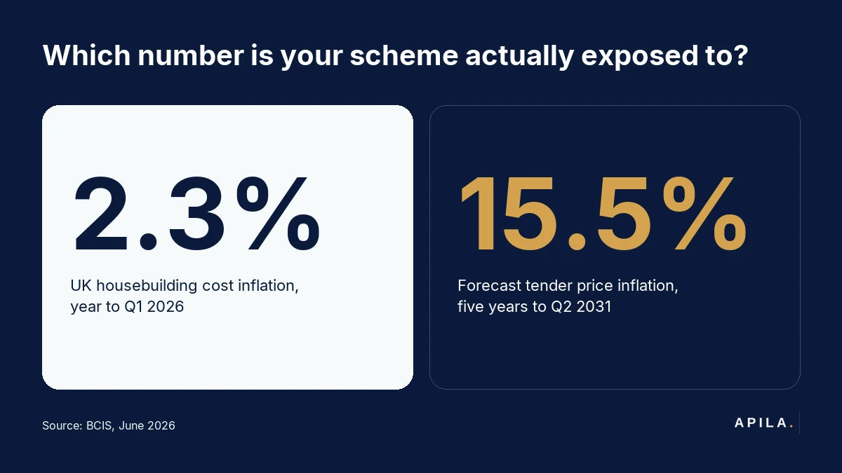 Two figures compared: 2.3% housebuilding cost inflation now against 15.5% forecast to 2031